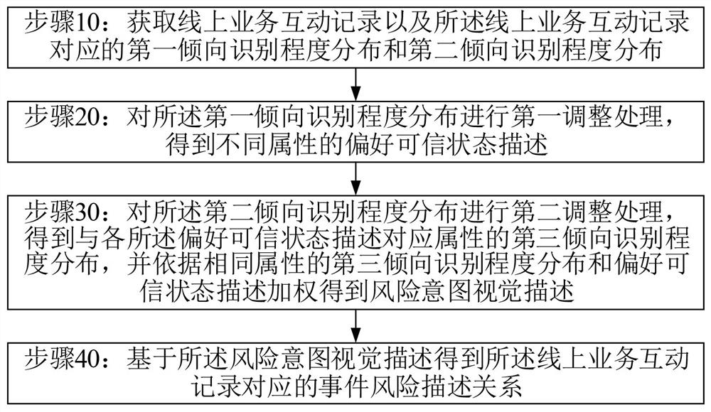 Data information risk control processing method and system based on cloud computing intelligence