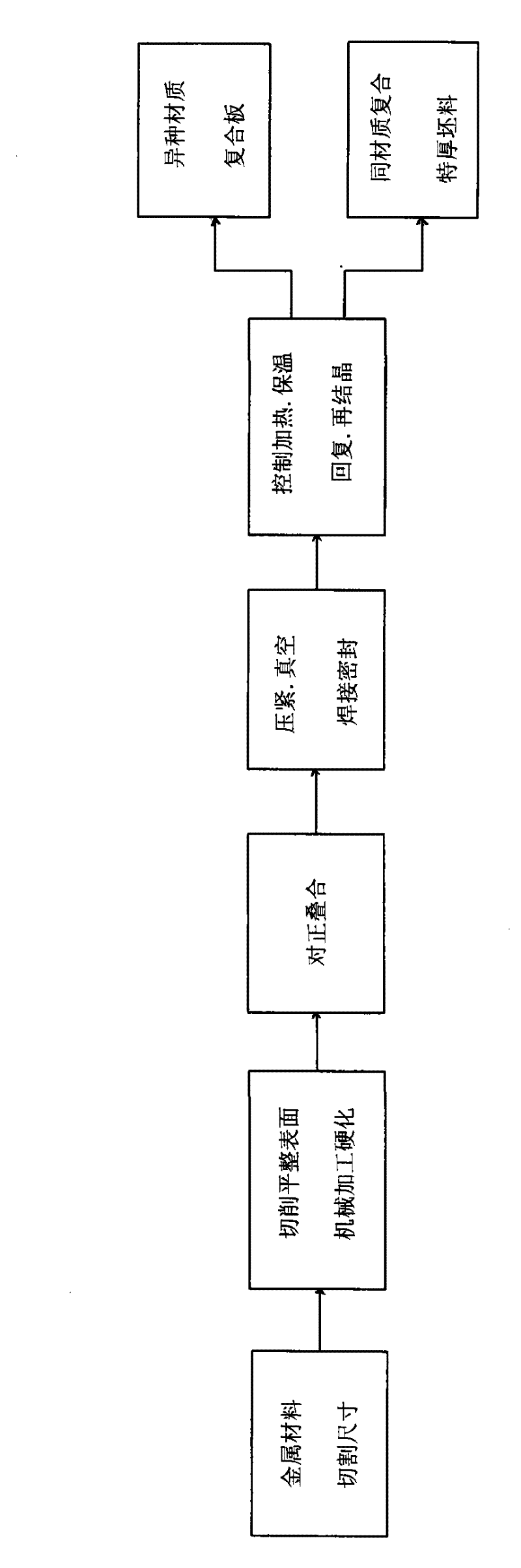 Cold deformation recrystallization course-based process method for producing metal composite material