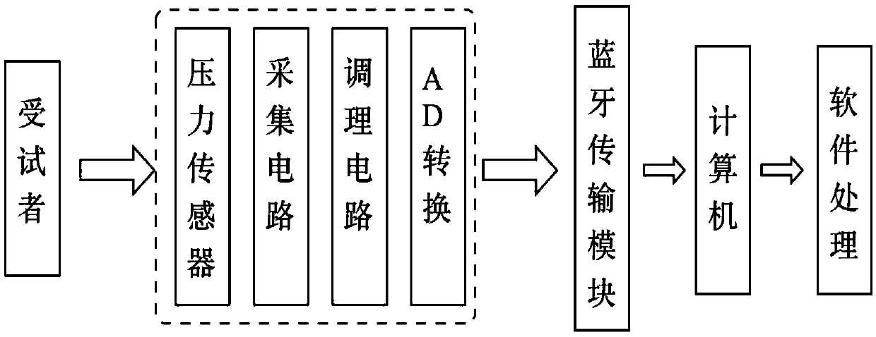 Balancing ability detection method