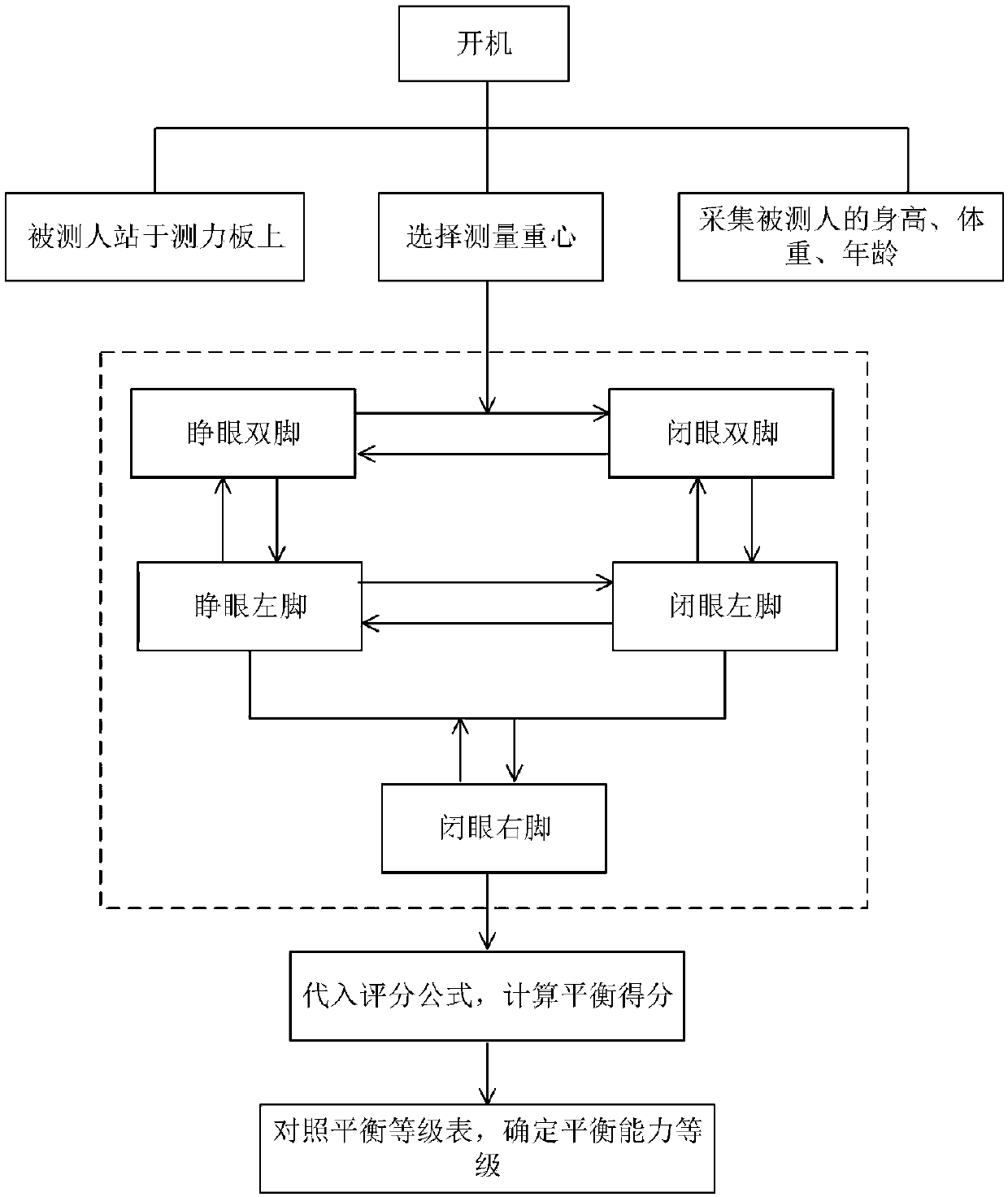 Balancing ability detection method