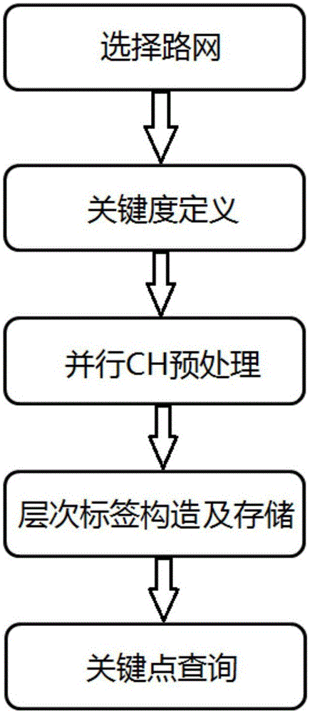 Shortest path key node query method based on Spark distributed system