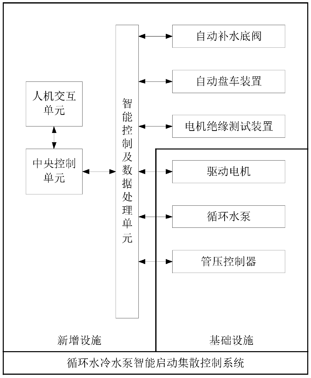 Intelligent startup integrated and dispersed control system of circulating water cooling pump