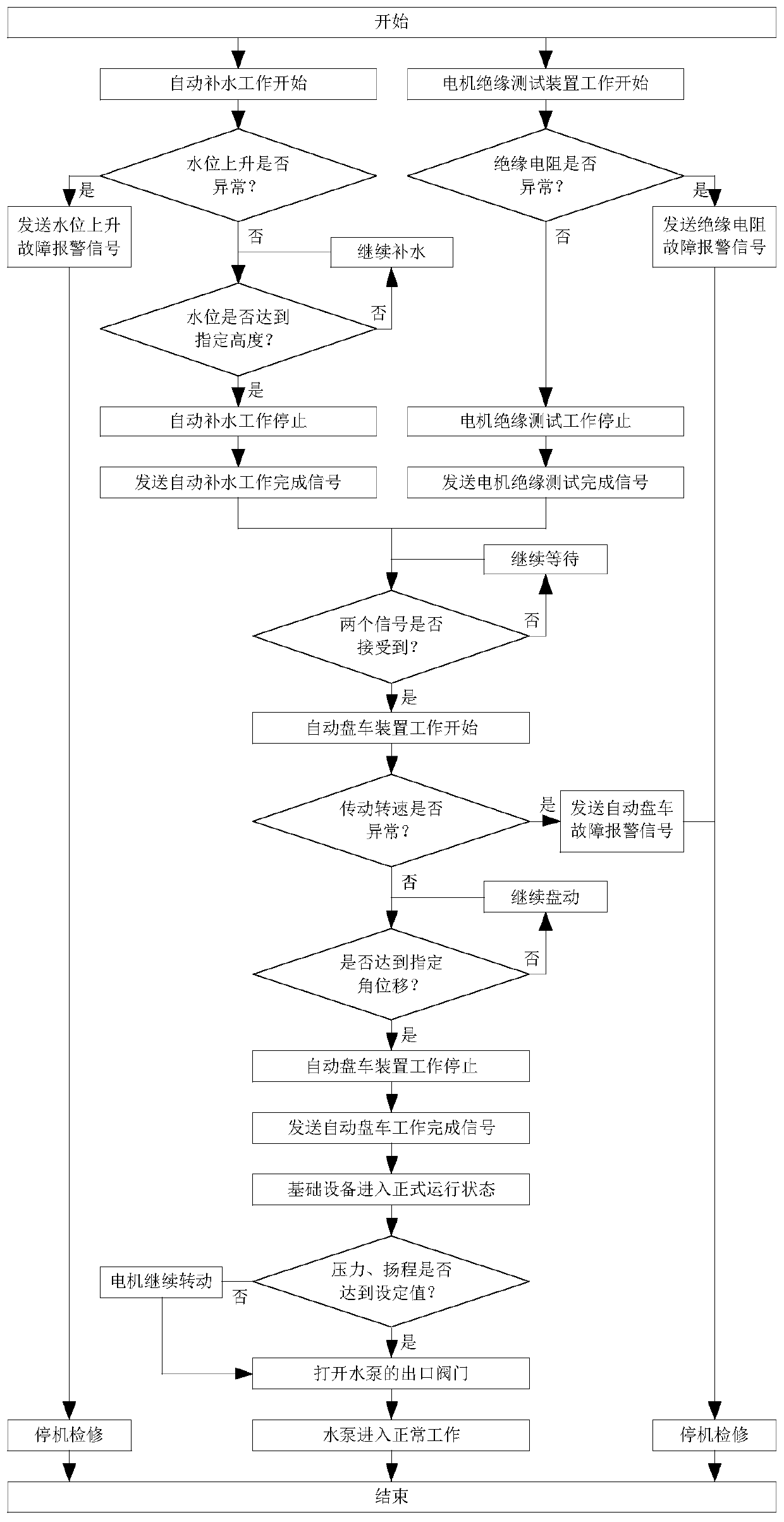 Intelligent startup integrated and dispersed control system of circulating water cooling pump