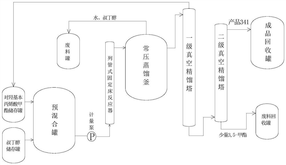 Synthesis process of methyl 3-(3-tert-butyl-4-hydroxy) phenylpropionate