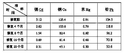 Method for restoring heavy metal contaminated soil by comprehensively utilizing animals and plants