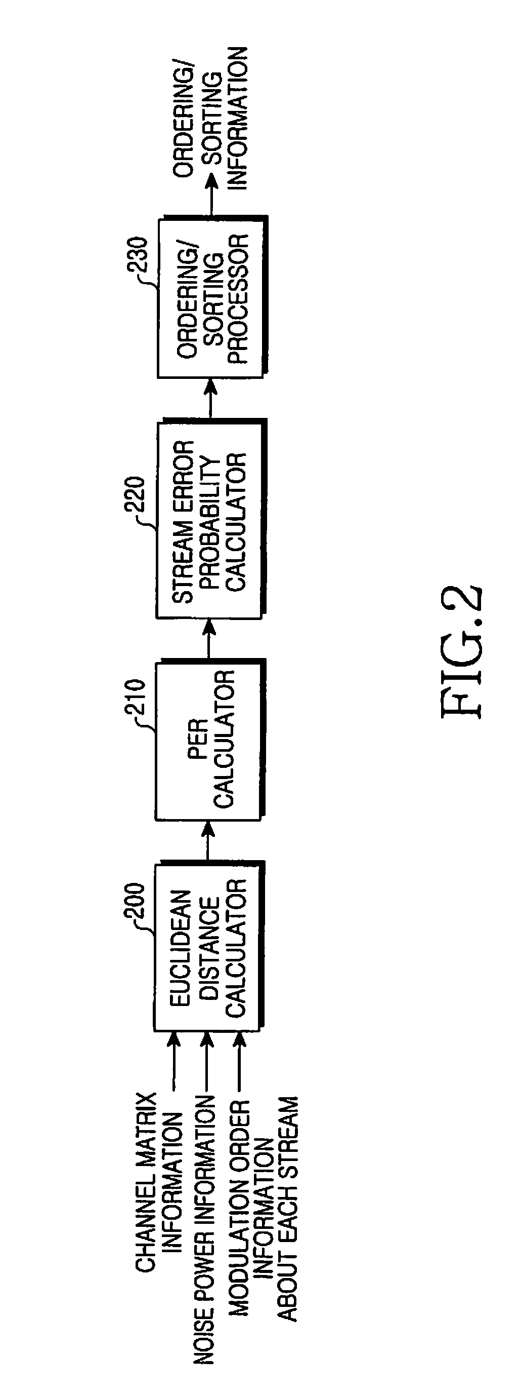 Maximum likelihood detection apparatus and method in a wireless communication system