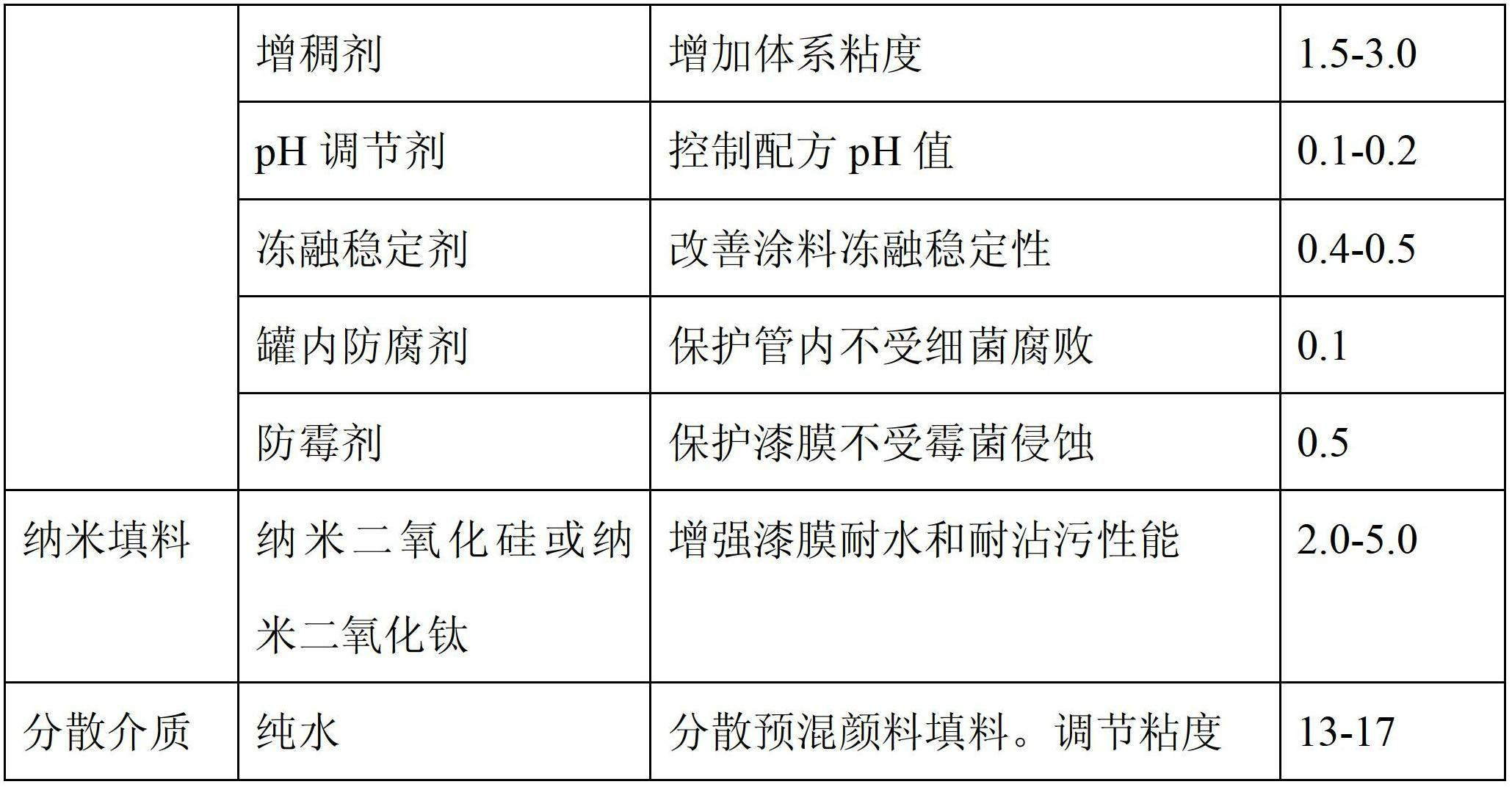 Long-acting antibacterial anti-contamination waterproof interior wall coating composition