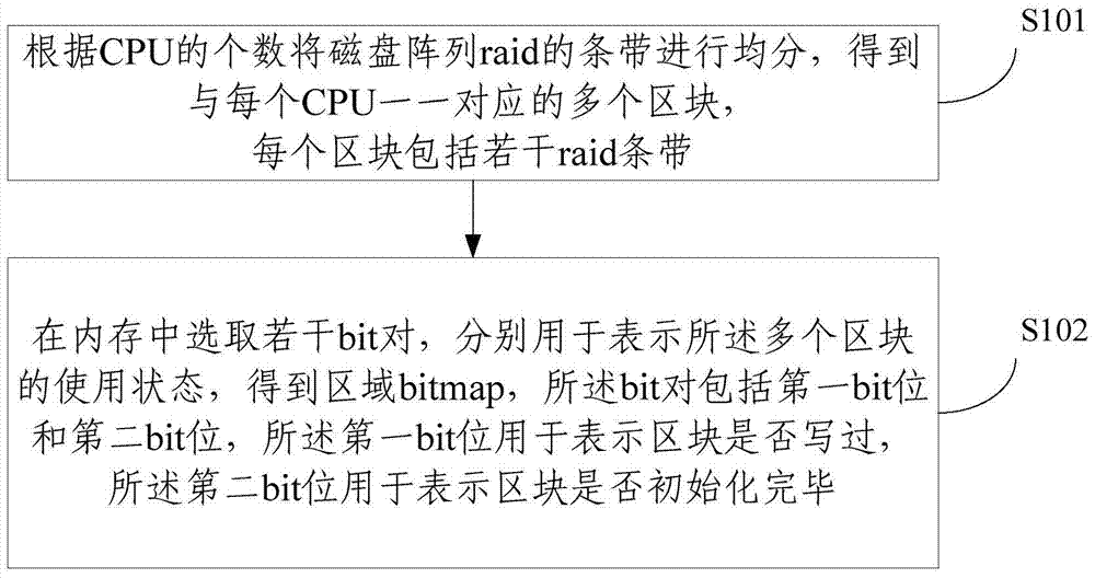 A storage method of bitmap