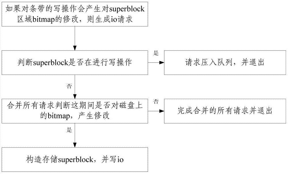 A storage method of bitmap