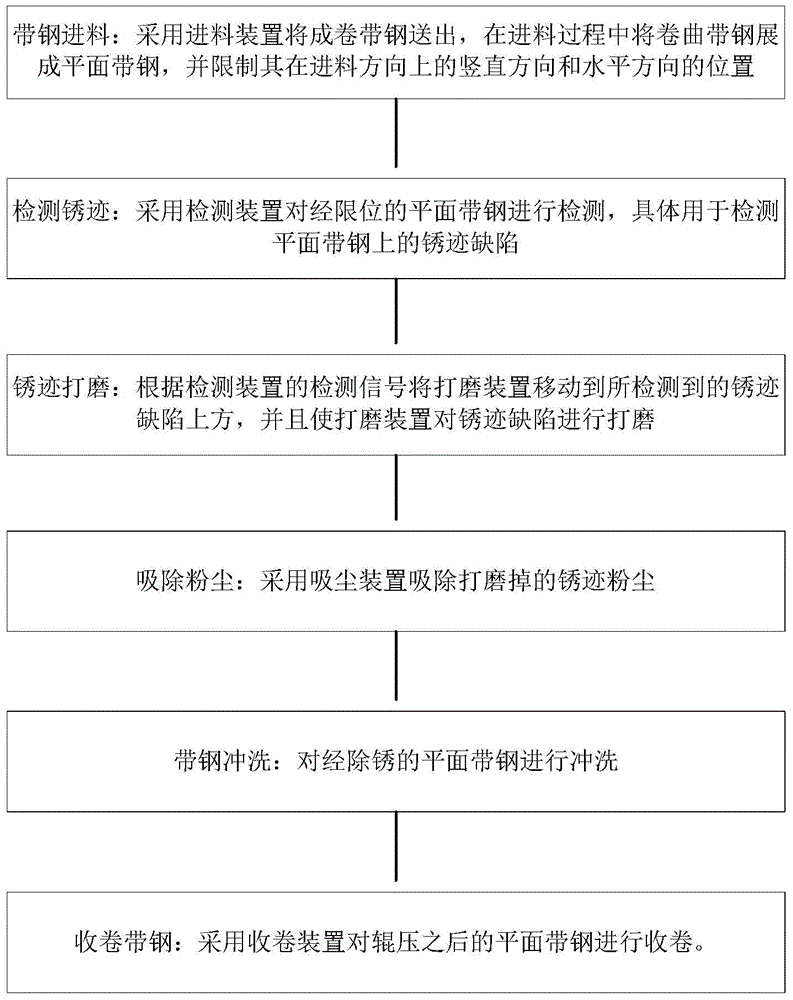 Automatic control system and method for strip steel surface rust removal