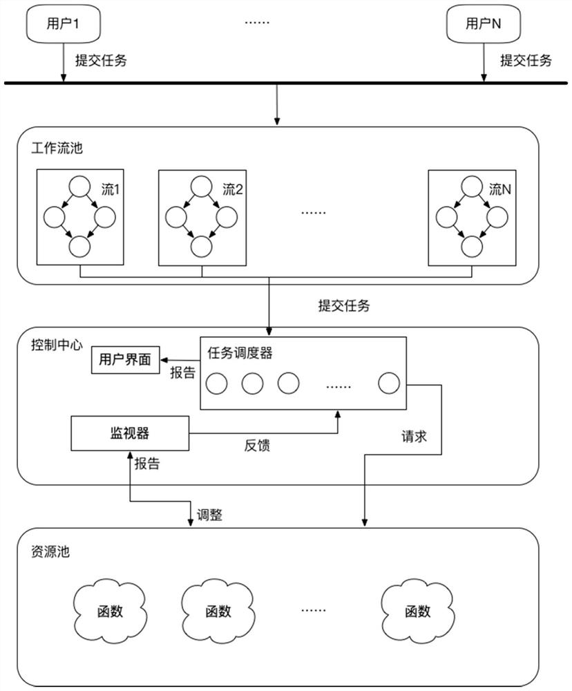 Completion time optimization-oriented scientific workflow scheduling method and system