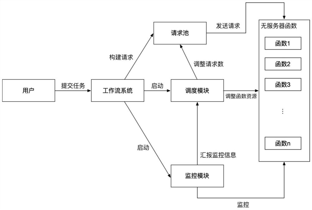 Completion time optimization-oriented scientific workflow scheduling method and system