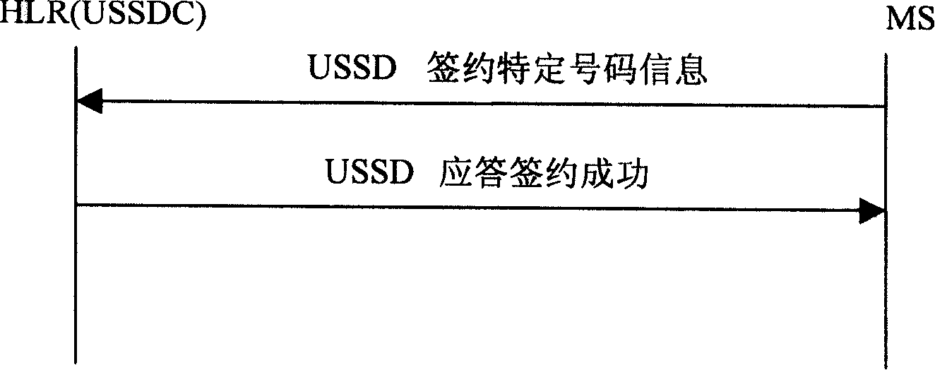 SMS interception method, device and system