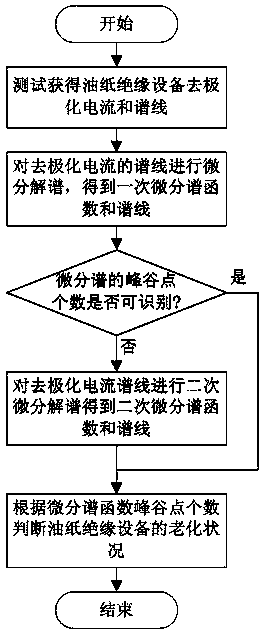 Differential Spectral Function Peak-Valley Point Discrimination Method for Aging Condition of Oil-paper Insulation Equipment