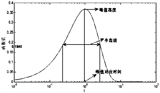 Differential Spectral Function Peak-Valley Point Discrimination Method for Aging Condition of Oil-paper Insulation Equipment