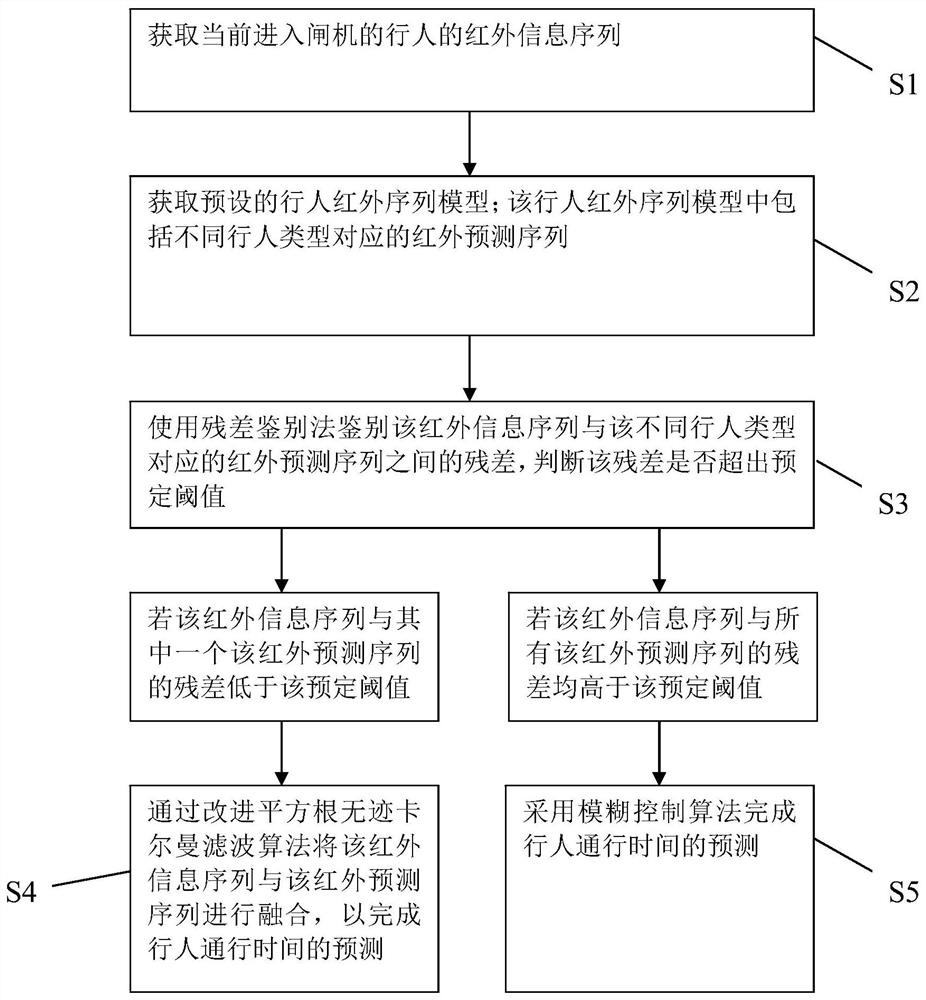 Gate passing time prediction method and device