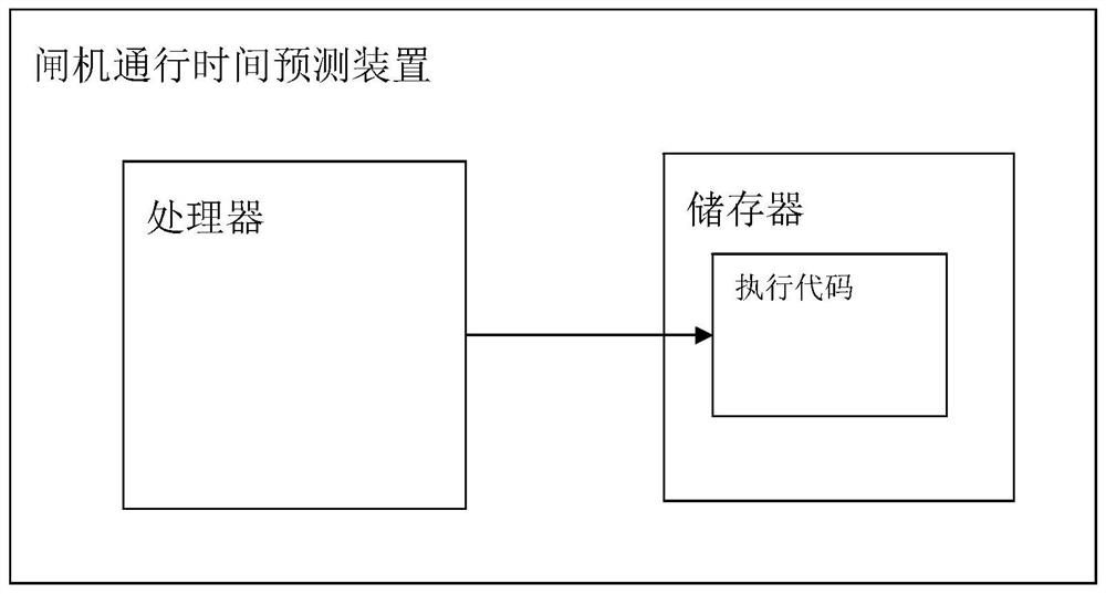 Gate passing time prediction method and device