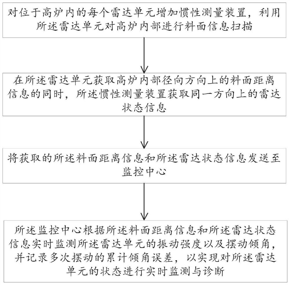 IMU-based swing radar vibration and inclination angle state monitoring method and system