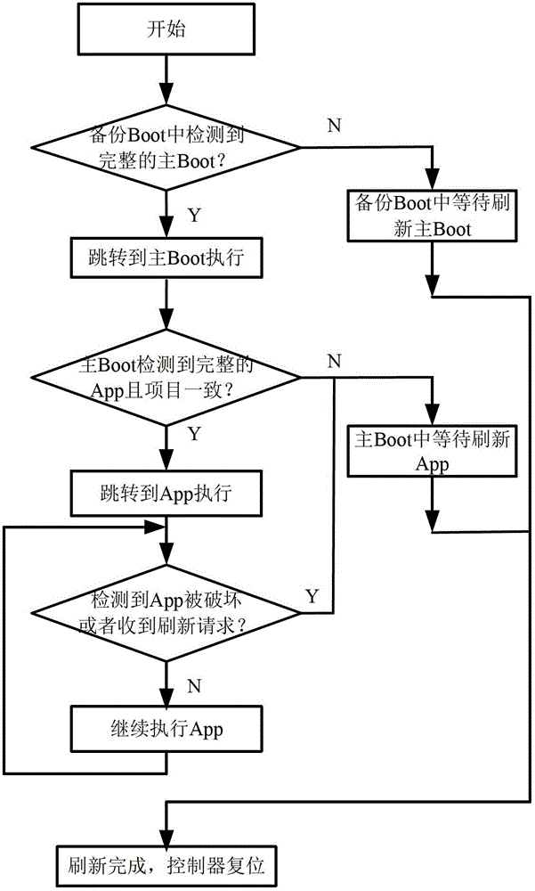 A vehicle controller and system guidance method for a pure electric vehicle