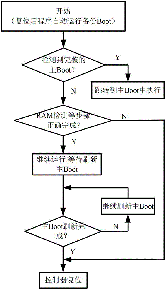 A vehicle controller and system guidance method for a pure electric vehicle