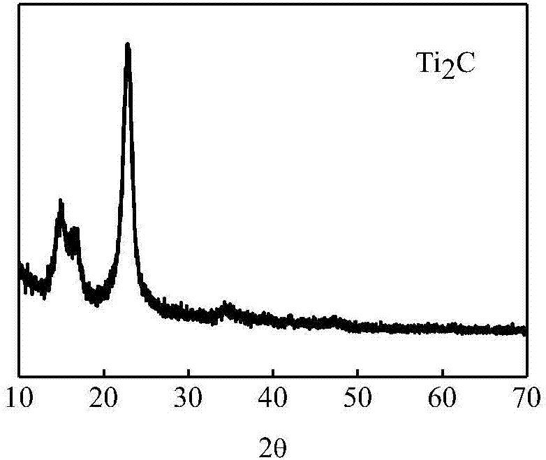 Preparation method of Ti2CMXene-based battery electrode material