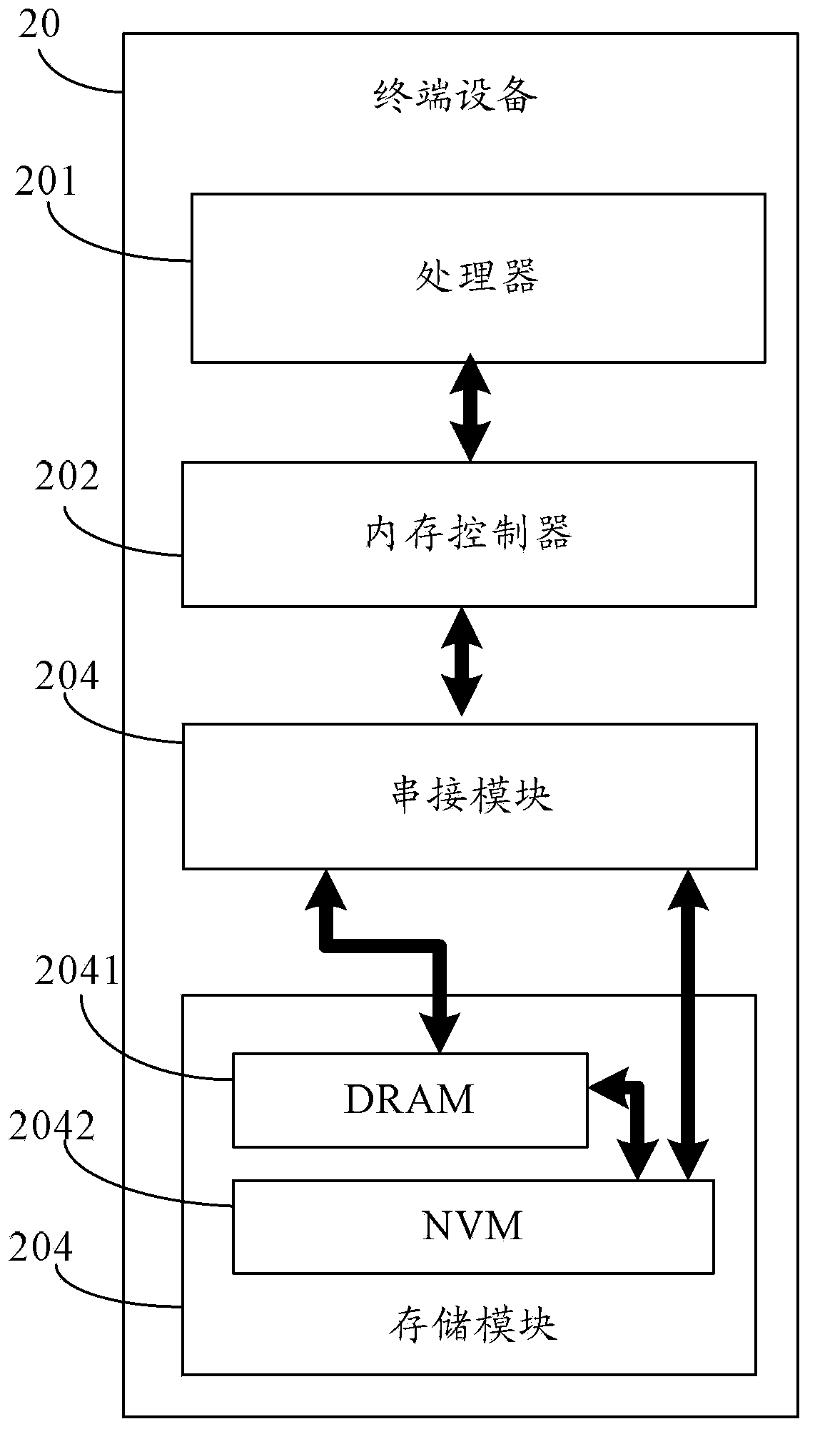 Data access method, module, processor and terminal device for hybrid memory