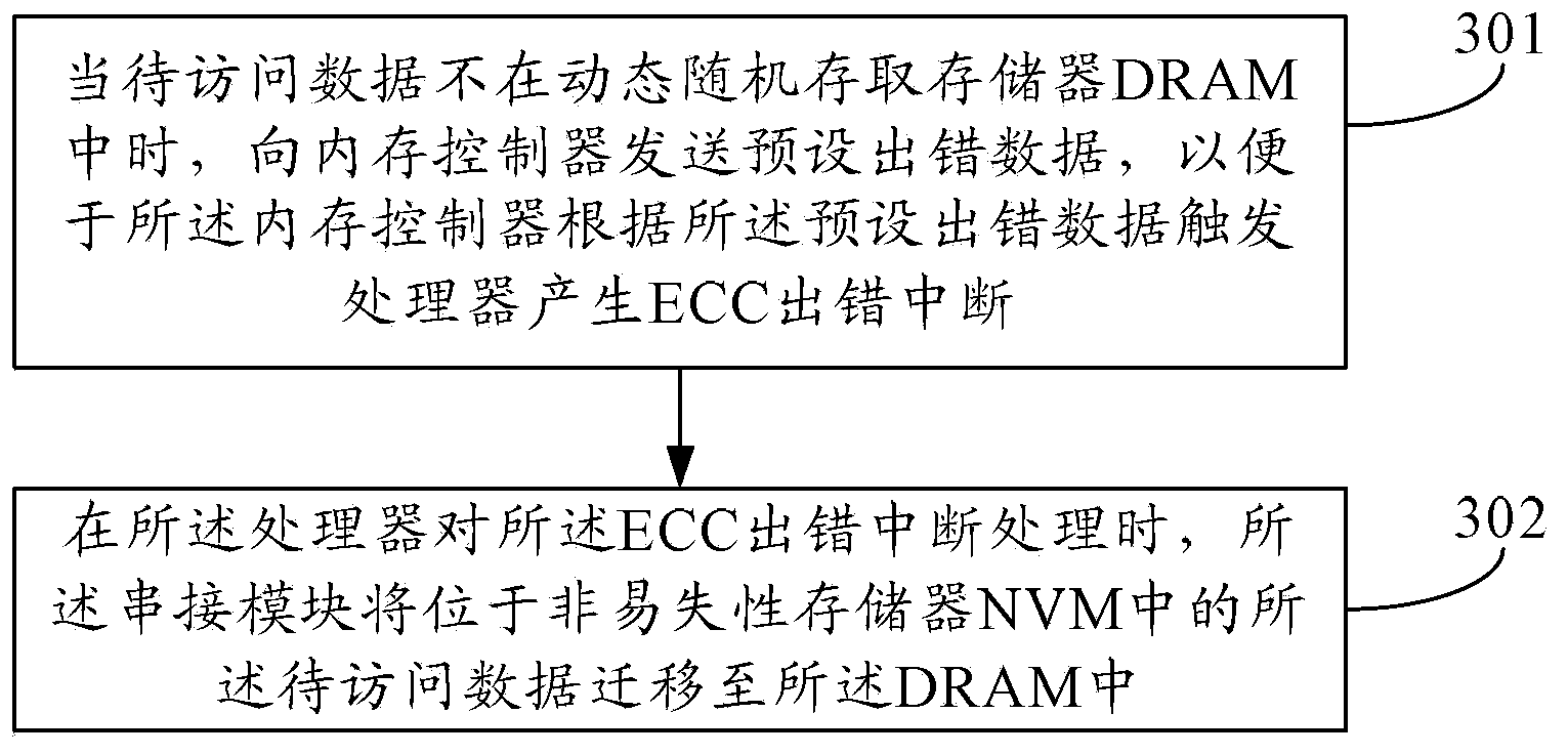 Data access method, module, processor and terminal device for hybrid memory