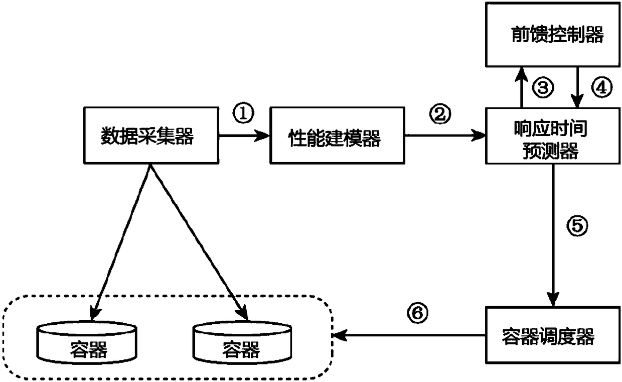 Docker self-adaptive scheduling system with task sensing function