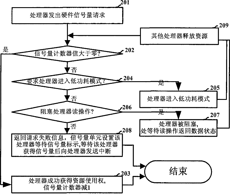 Method for realizing multiprocessor system with hardware semaphore module