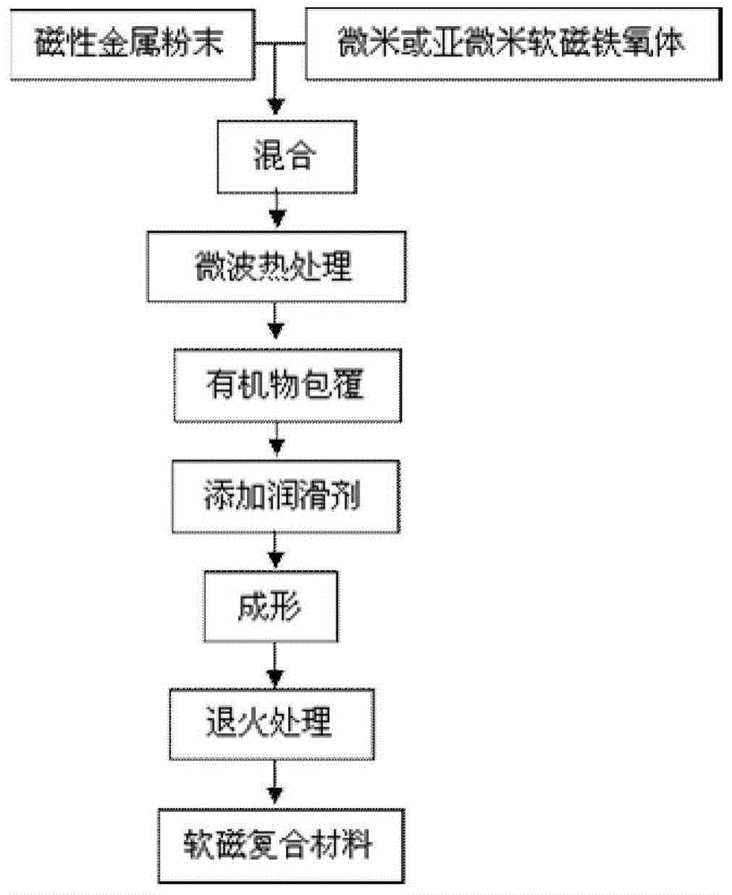 A method for coating soft magnetic ferrite with metal magnetic powder and a method for preparing soft magnetic composite materials