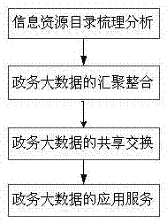 Method of constructing big data platform of government affairs