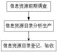 Method of constructing big data platform of government affairs