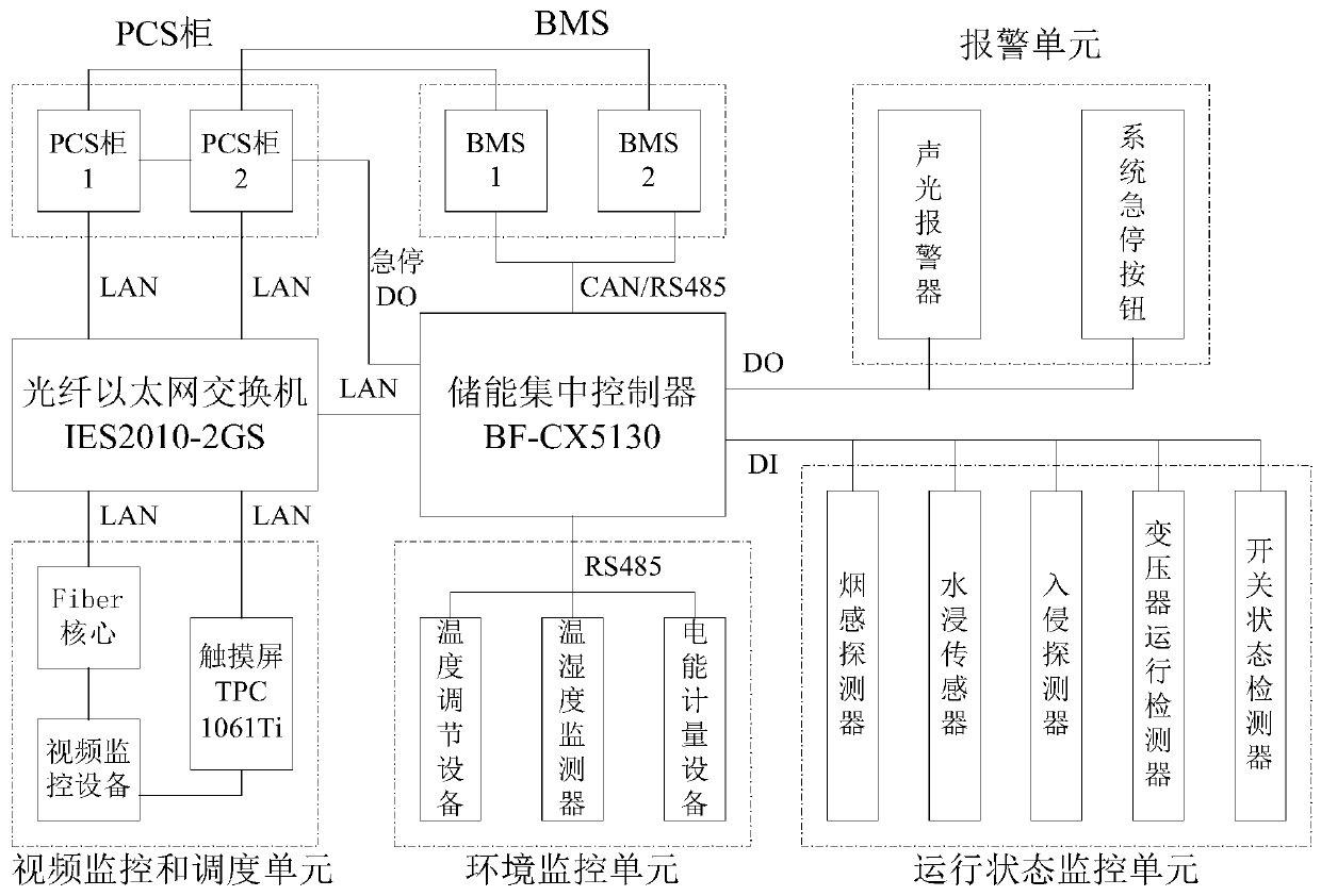 Direct current centralized control system