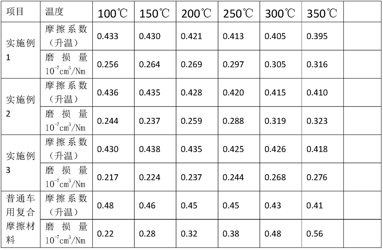 Copper-based powder metallurgy composite friction material for vehicle and preparation method thereof