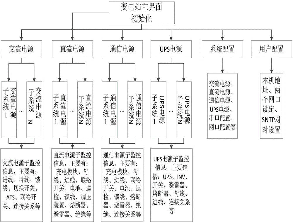 Integrated transformer substation power supply monitoring system and method