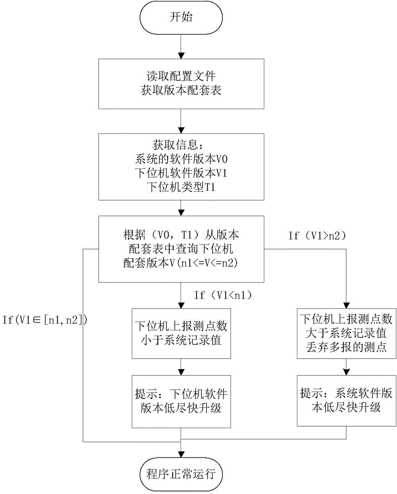 Integrated transformer substation power supply monitoring system and method