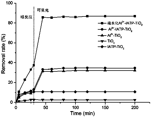 Preparation method of hydrophobic TiO2 visible-light catalyst