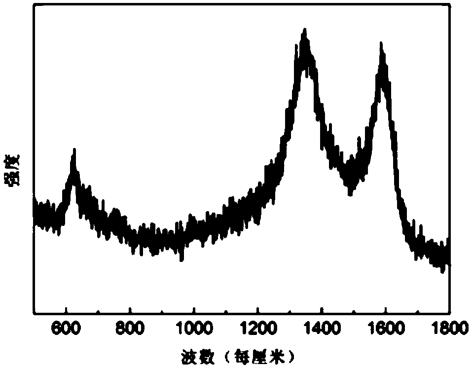 Carbon/tin oxide/graphene composite material and preparation method and application thereof