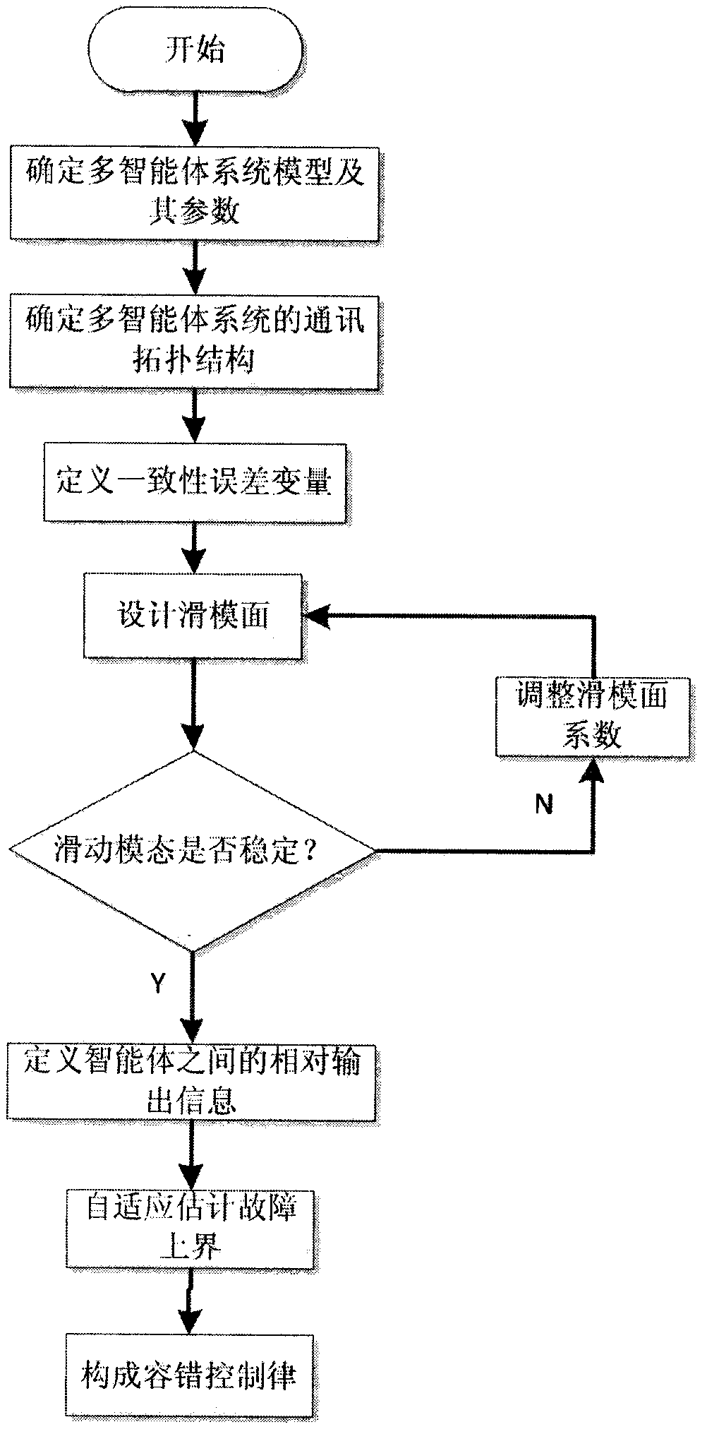 Sliding mode fault tolerant control method for partial failure of multi-agent system actuator