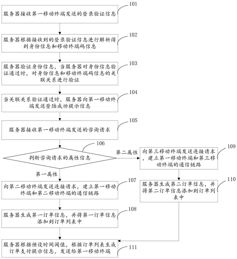 An order generation method based on consulting service