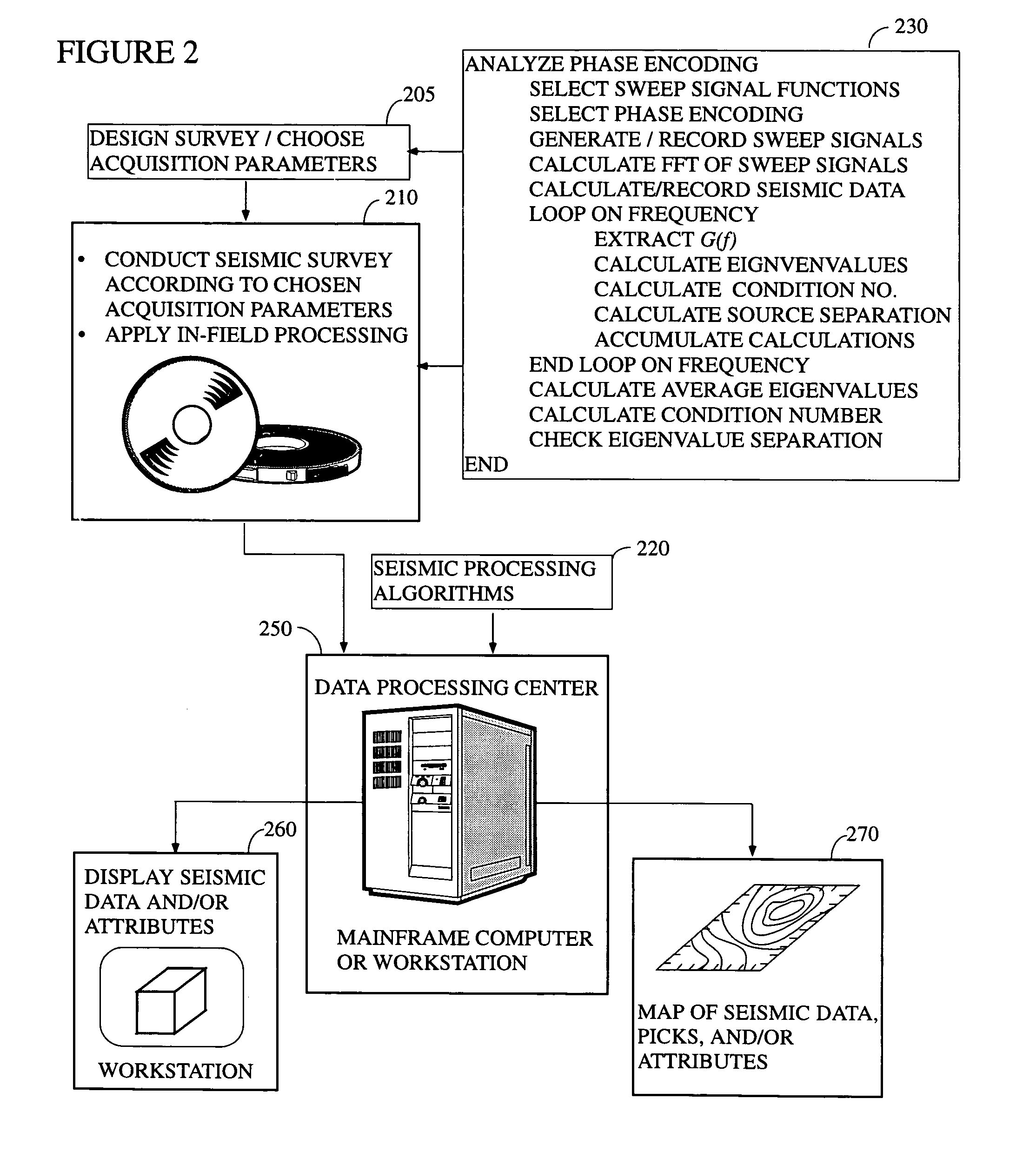 System and method of phase encoding for high fidelity vibratory seismic data