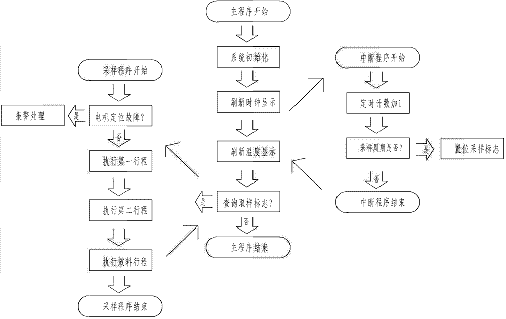 Automatic sampling system