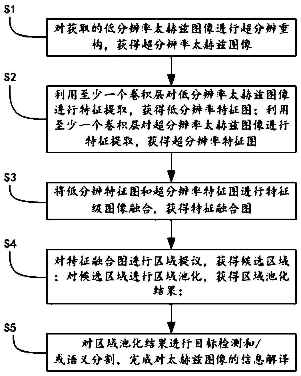 Terahertz image information interpretation method, network and storage medium