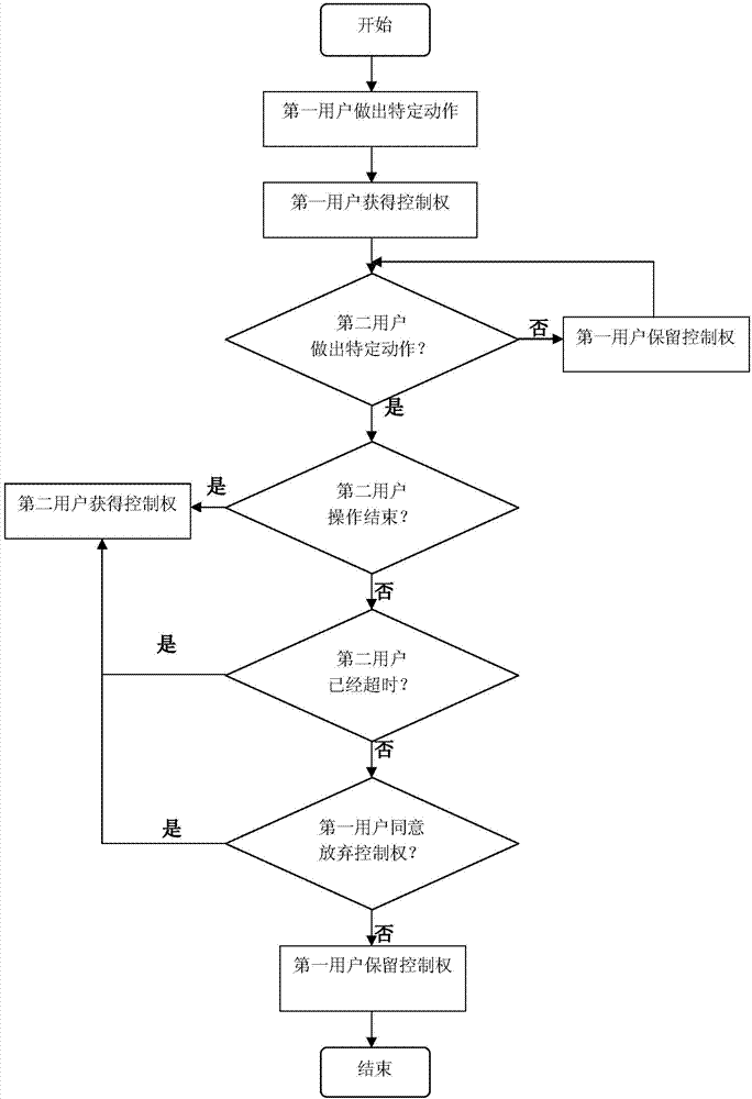 Gesture remote control system