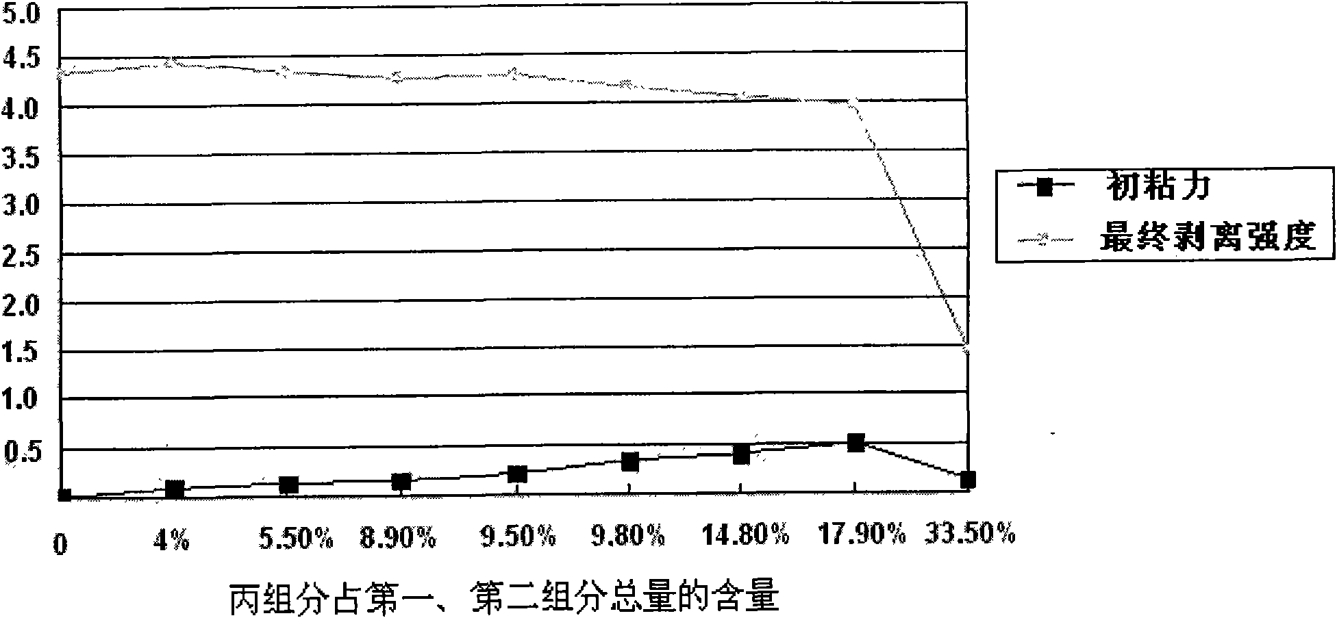 Non-solvent polyurethane laminating adhesive with high initial stick force and preparation method and application thereof