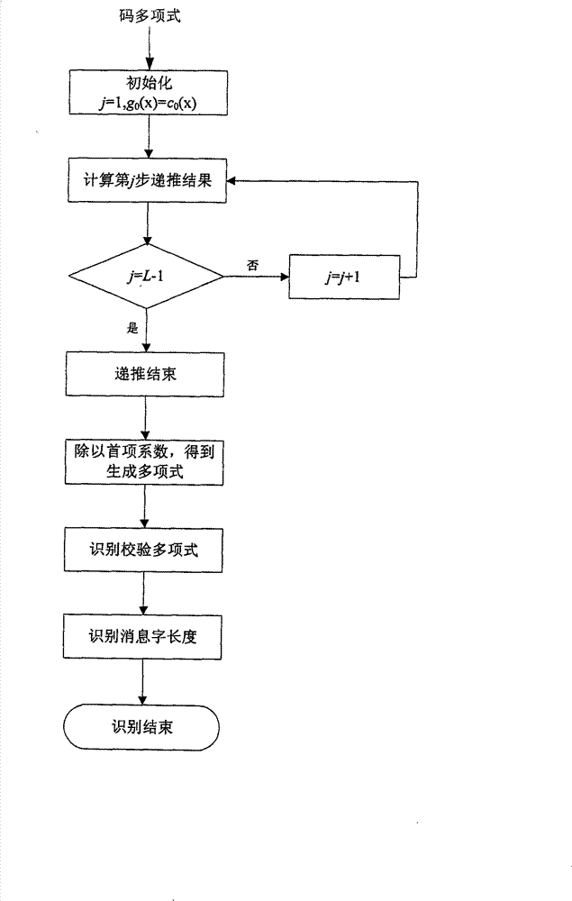 Cyclic code blind-identification method