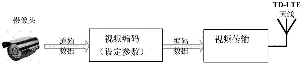 Video encoding and transmitting method based on TD-LTE (time division long term evolution) channel detection