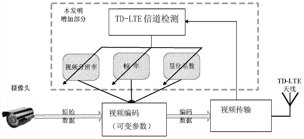 Video encoding and transmitting method based on TD-LTE (time division long term evolution) channel detection