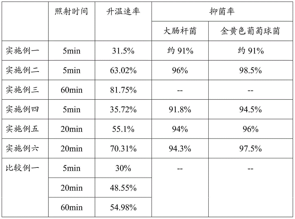 Antibacterial warm-keeping silk floss sheet and preparation method thereof