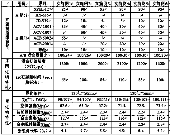 Epoxy resin composition for rapid prototyping of fiber-reinforced auto parts, preparation method and recycling method